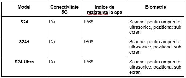 Informatii despre Samsung S24 - conectivitate, rezistenta la apa si biometrie