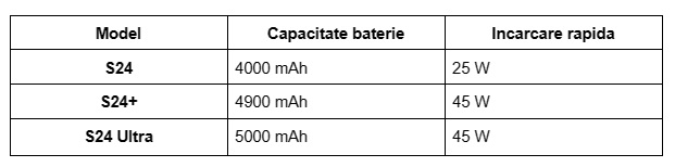 Baterie si incarcare Samsung S24